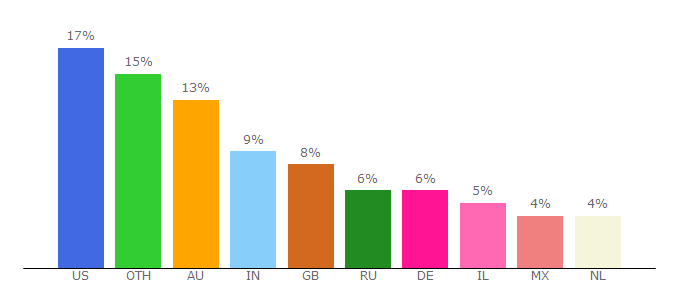 Top 10 Visitors Percentage By Countries for blog.kampyle.com