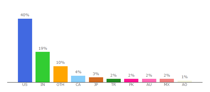 Top 10 Visitors Percentage By Countries for blog.linkedin.com