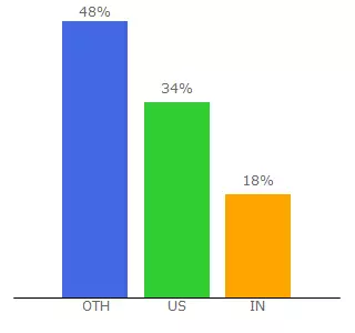 Top 10 Visitors Percentage By Countries for blog.marlow.com
