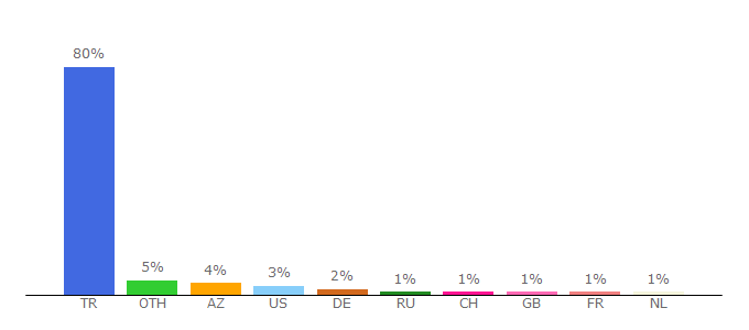 Top 10 Visitors Percentage By Countries for blog.milliyet.com.tr