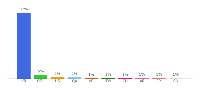 Top 10 Visitors Percentage By Countries for blog.naver.com