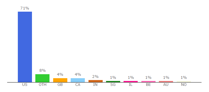 Top 10 Visitors Percentage By Countries for blog.okcupid.com