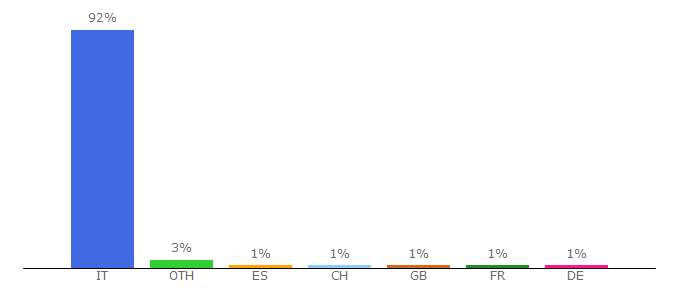 Top 10 Visitors Percentage By Countries for blog.pianetadonna.it