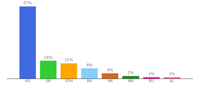 Top 10 Visitors Percentage By Countries for blog.rs