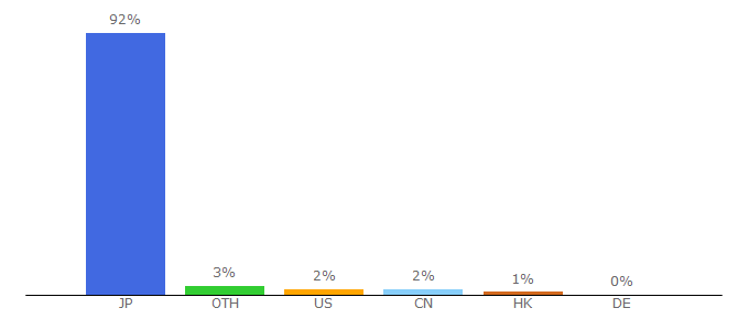 Top 10 Visitors Percentage By Countries for blog.seesaa.jp