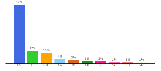 Top 10 Visitors Percentage By Countries for blog.sephora.com