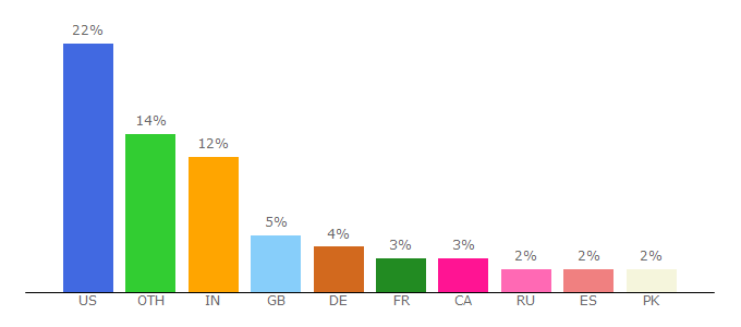 Top 10 Visitors Percentage By Countries for blog.superuser.com