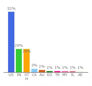 Top 10 Visitors Percentage By Countries for blog.tryadhawk.com