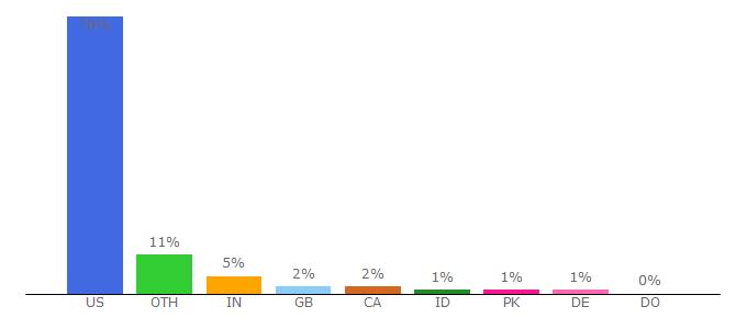 Top 10 Visitors Percentage By Countries for blog.tsa.gov