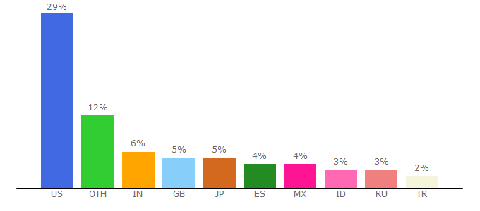 Top 10 Visitors Percentage By Countries for blog.uk.twitter.com