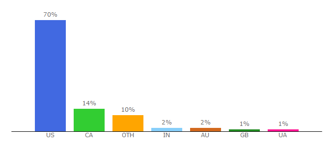 Top 10 Visitors Percentage By Countries for blog.walkscore.com