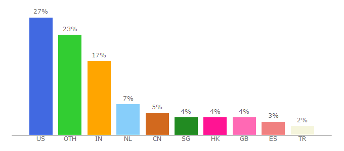 Top 10 Visitors Percentage By Countries for blog.winhost.com