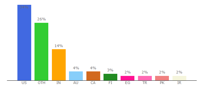 Top 10 Visitors Percentage By Countries for blog.wolfram.com