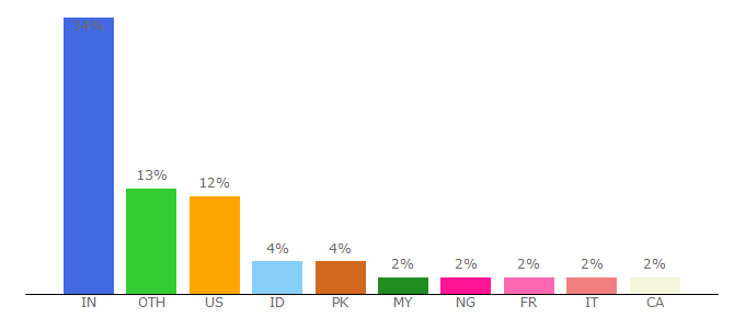 Top 10 Visitors Percentage By Countries for blog.zamzar.com