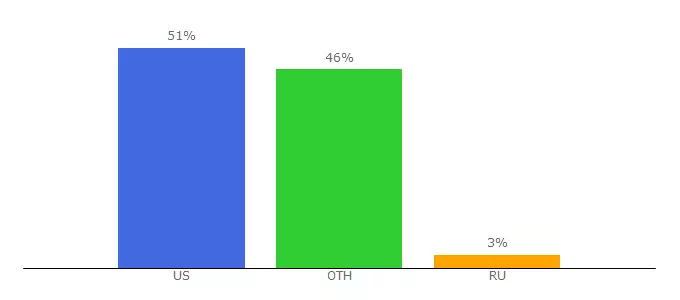 Top 10 Visitors Percentage By Countries for blogberth.com