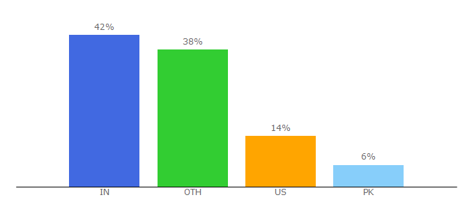 Top 10 Visitors Percentage By Countries for blogcharge.com