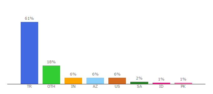 Top 10 Visitors Percentage By Countries for blogcu.com