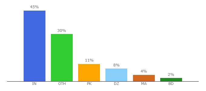 Top 10 Visitors Percentage By Countries for blogearns.com