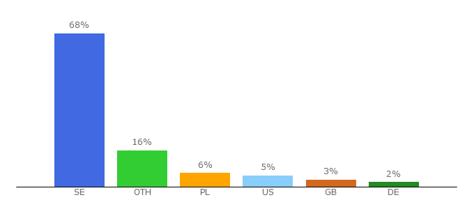 Top 10 Visitors Percentage By Countries for blogg.alltforforaldrar.se