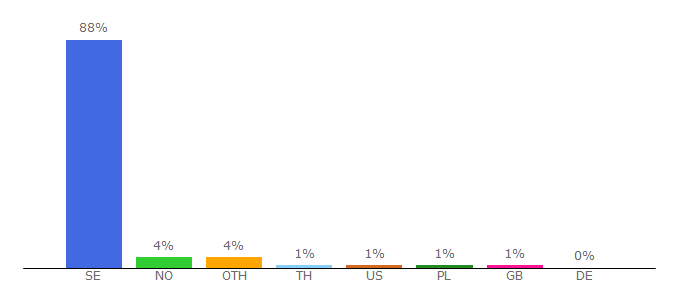 Top 10 Visitors Percentage By Countries for blogg.idg.se