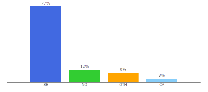 Top 10 Visitors Percentage By Countries for blogg.vk.se