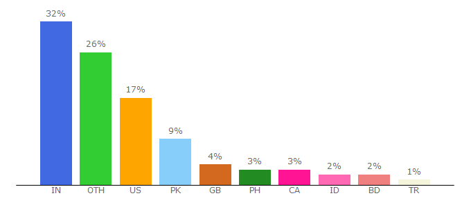 Top 10 Visitors Percentage By Countries for bloggercent.com