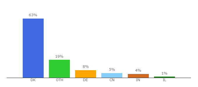 Top 10 Visitors Percentage By Countries for bloggersdelight.dk