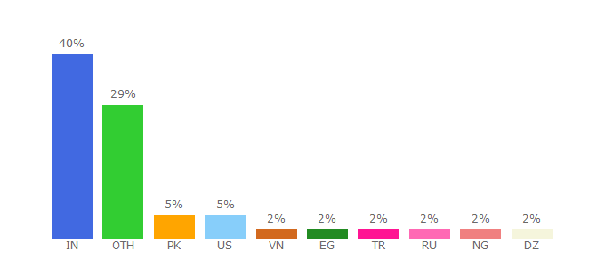 Top 10 Visitors Percentage By Countries for bloggersideas.com