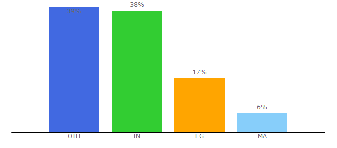 Top 10 Visitors Percentage By Countries for bloggersorigin.com