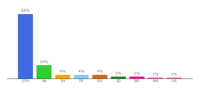 Top 10 Visitors Percentage By Countries for bloggif.com