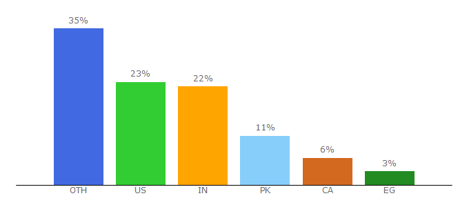 Top 10 Visitors Percentage By Countries for blogging.org