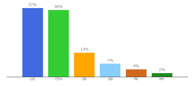 Top 10 Visitors Percentage By Countries for blogging4jobs.com