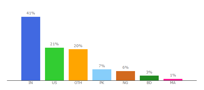 Top 10 Visitors Percentage By Countries for bloggingexplorer.com