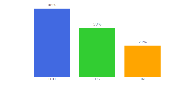 Top 10 Visitors Percentage By Countries for bloggingflail.com