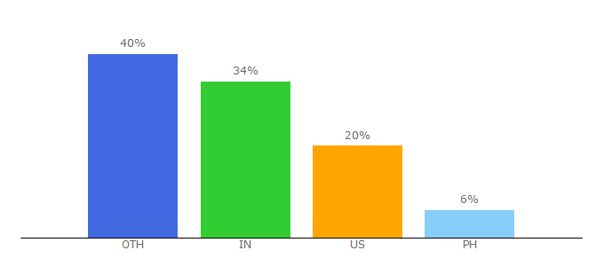 Top 10 Visitors Percentage By Countries for bloggingguide.com
