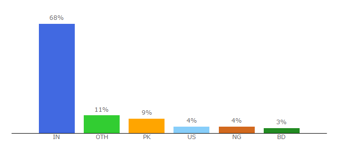 Top 10 Visitors Percentage By Countries for bloggingjoy.com