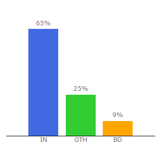 Top 10 Visitors Percentage By Countries for bloggingmafia.com