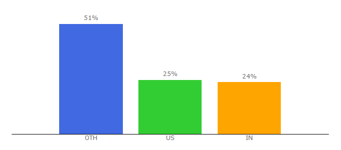 Top 10 Visitors Percentage By Countries for blogigs.com