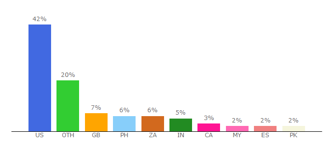 Top 10 Visitors Percentage By Countries for blogjob.com