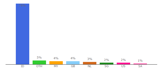 Top 10 Visitors Percentage By Countries for blogkhususdoa.com