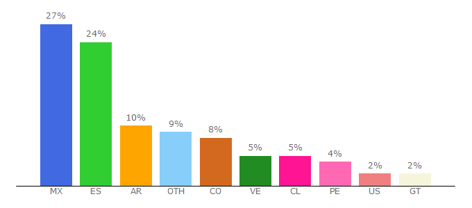 Top 10 Visitors Percentage By Countries for blogodisea.com