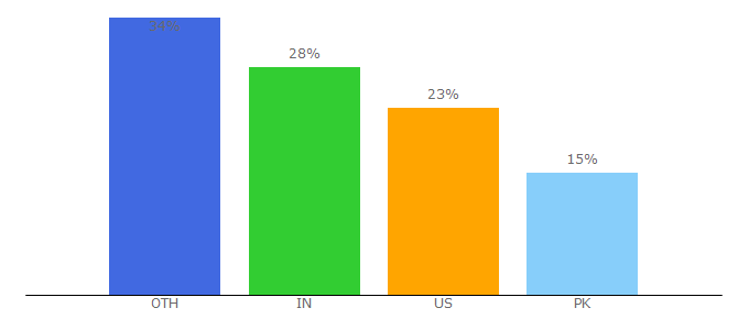 Top 10 Visitors Percentage By Countries for blogonyourown.com