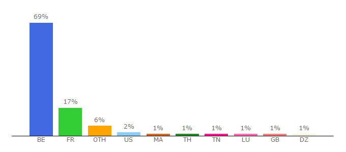 Top 10 Visitors Percentage By Countries for blogs-hightech.lesoir.be