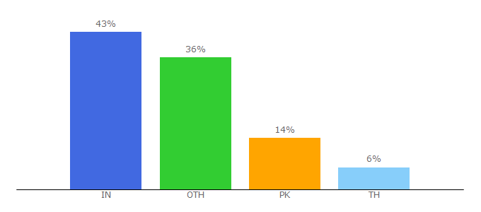 Top 10 Visitors Percentage By Countries for blogs-service.com