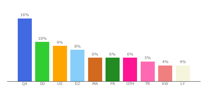 Top 10 Visitors Percentage By Countries for blogs.aljazeera.net