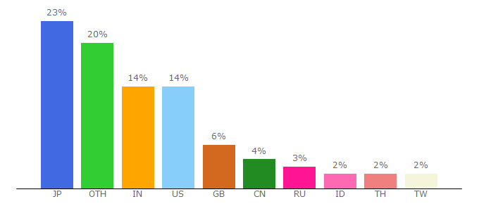 Top 10 Visitors Percentage By Countries for blogs.arm.com