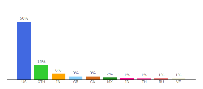 Top 10 Visitors Percentage By Countries for blogs.cdc.gov