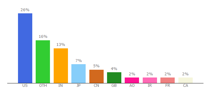 Top 10 Visitors Percentage By Countries for blogs.cisco.com