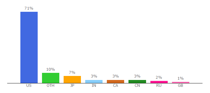 Top 10 Visitors Percentage By Countries for blogs.davidsbridal.com