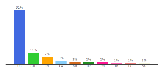 Top 10 Visitors Percentage By Countries for blogs.law.harvard.edu